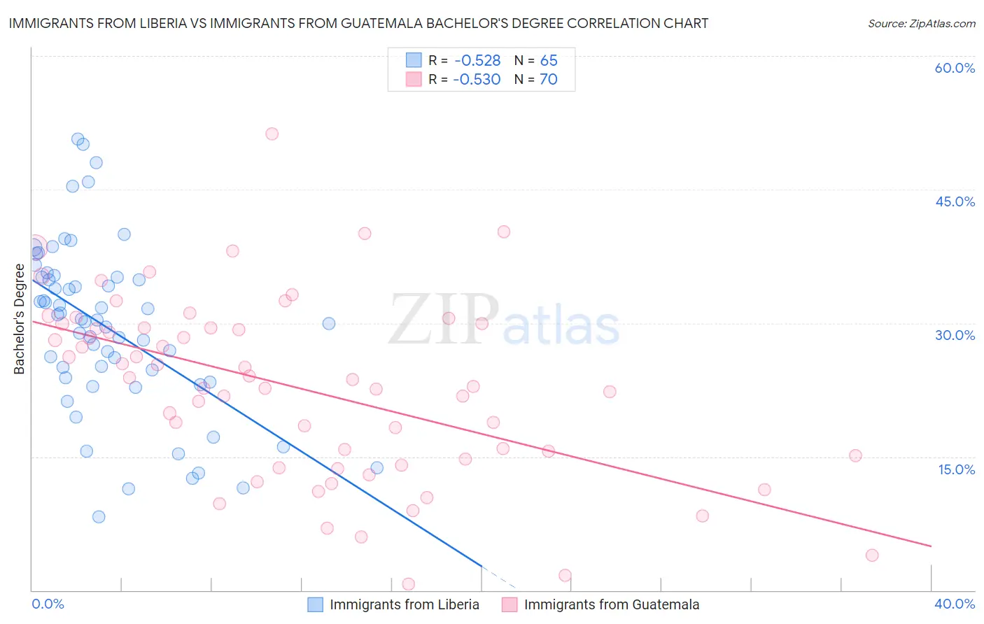 Immigrants from Liberia vs Immigrants from Guatemala Bachelor's Degree