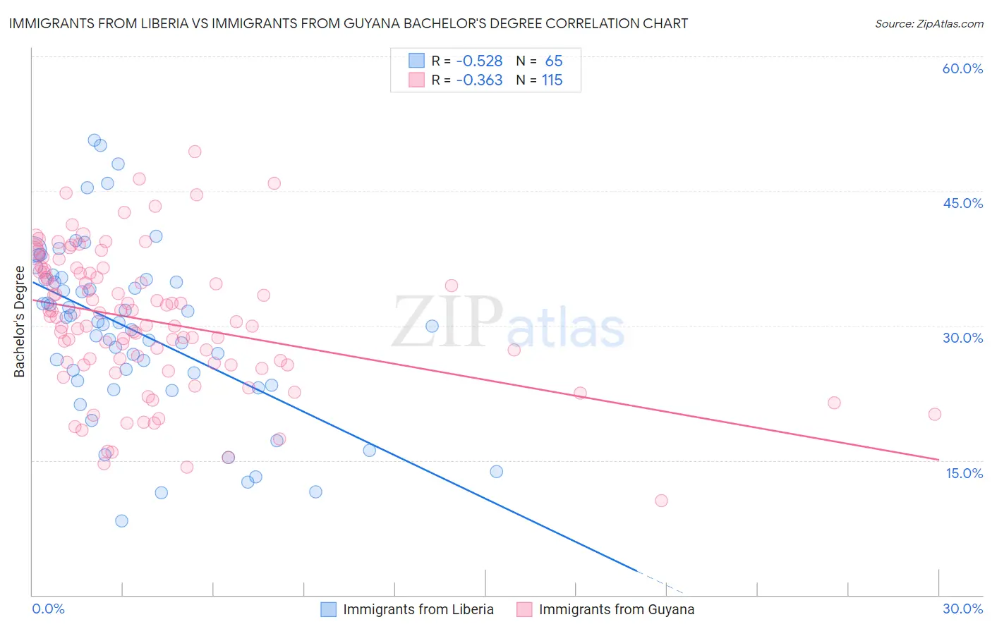Immigrants from Liberia vs Immigrants from Guyana Bachelor's Degree
