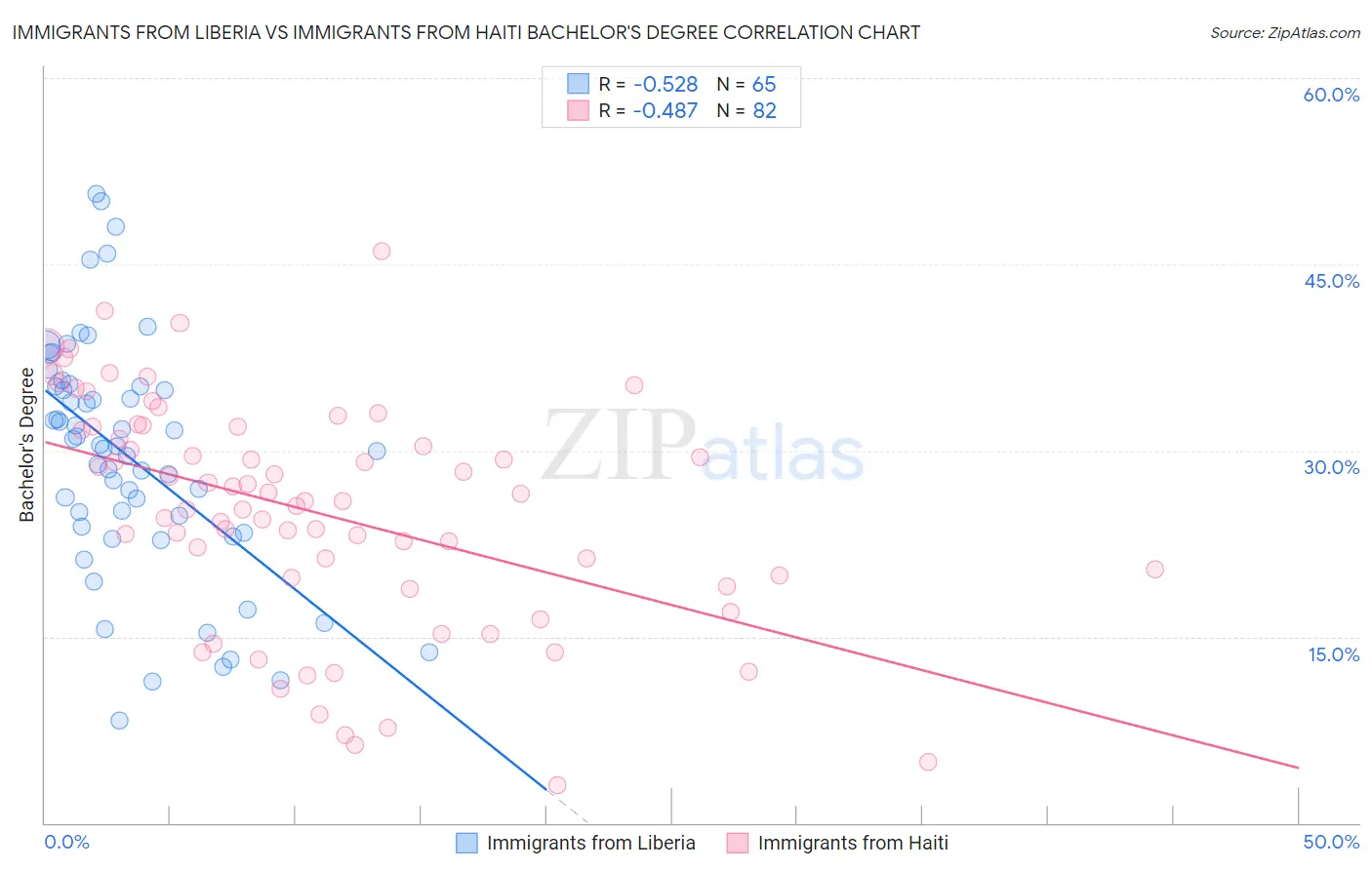 Immigrants from Liberia vs Immigrants from Haiti Bachelor's Degree