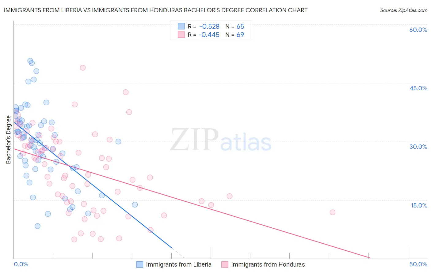 Immigrants from Liberia vs Immigrants from Honduras Bachelor's Degree