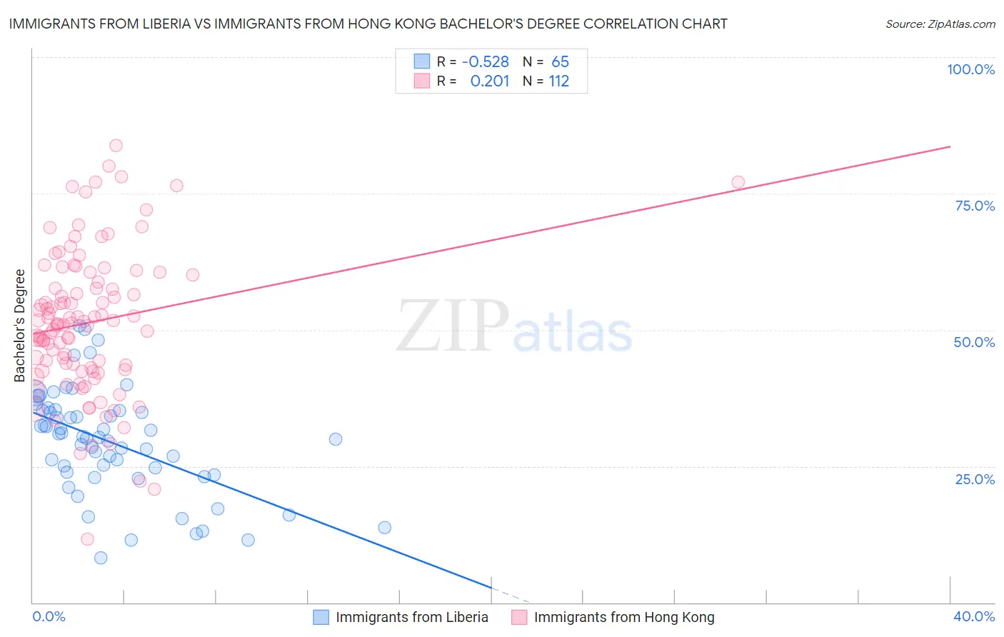 Immigrants from Liberia vs Immigrants from Hong Kong Bachelor's Degree