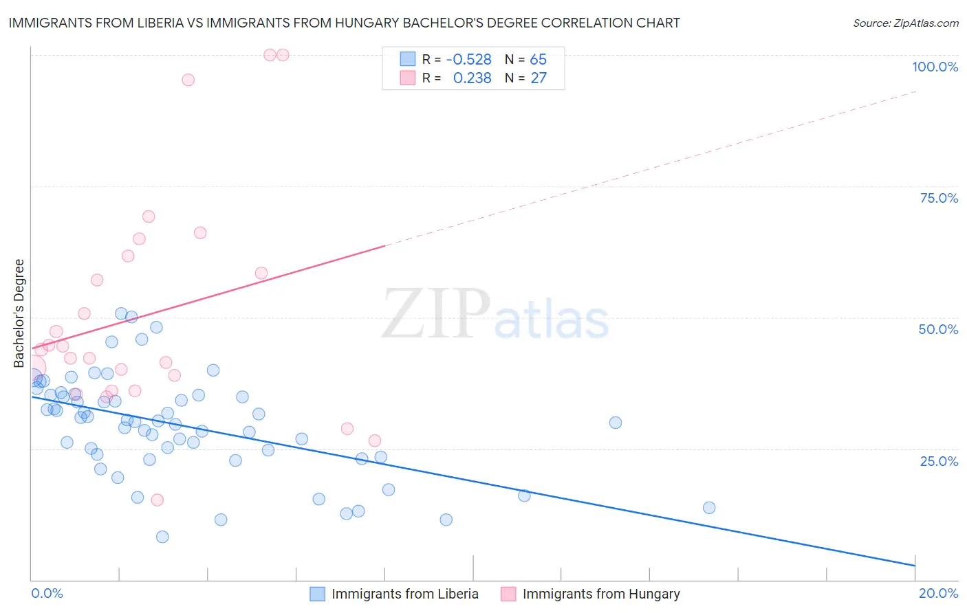 Immigrants from Liberia vs Immigrants from Hungary Bachelor's Degree