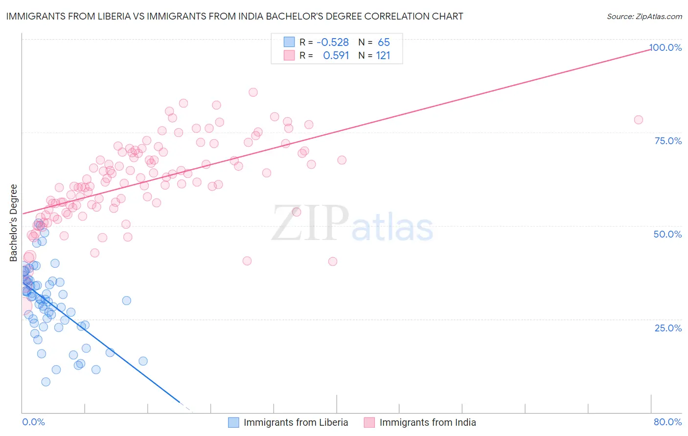 Immigrants from Liberia vs Immigrants from India Bachelor's Degree