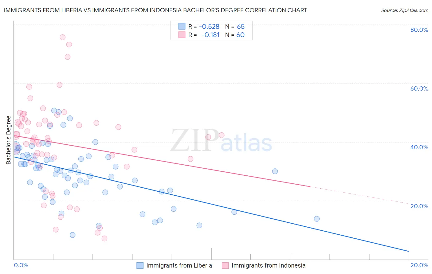 Immigrants from Liberia vs Immigrants from Indonesia Bachelor's Degree