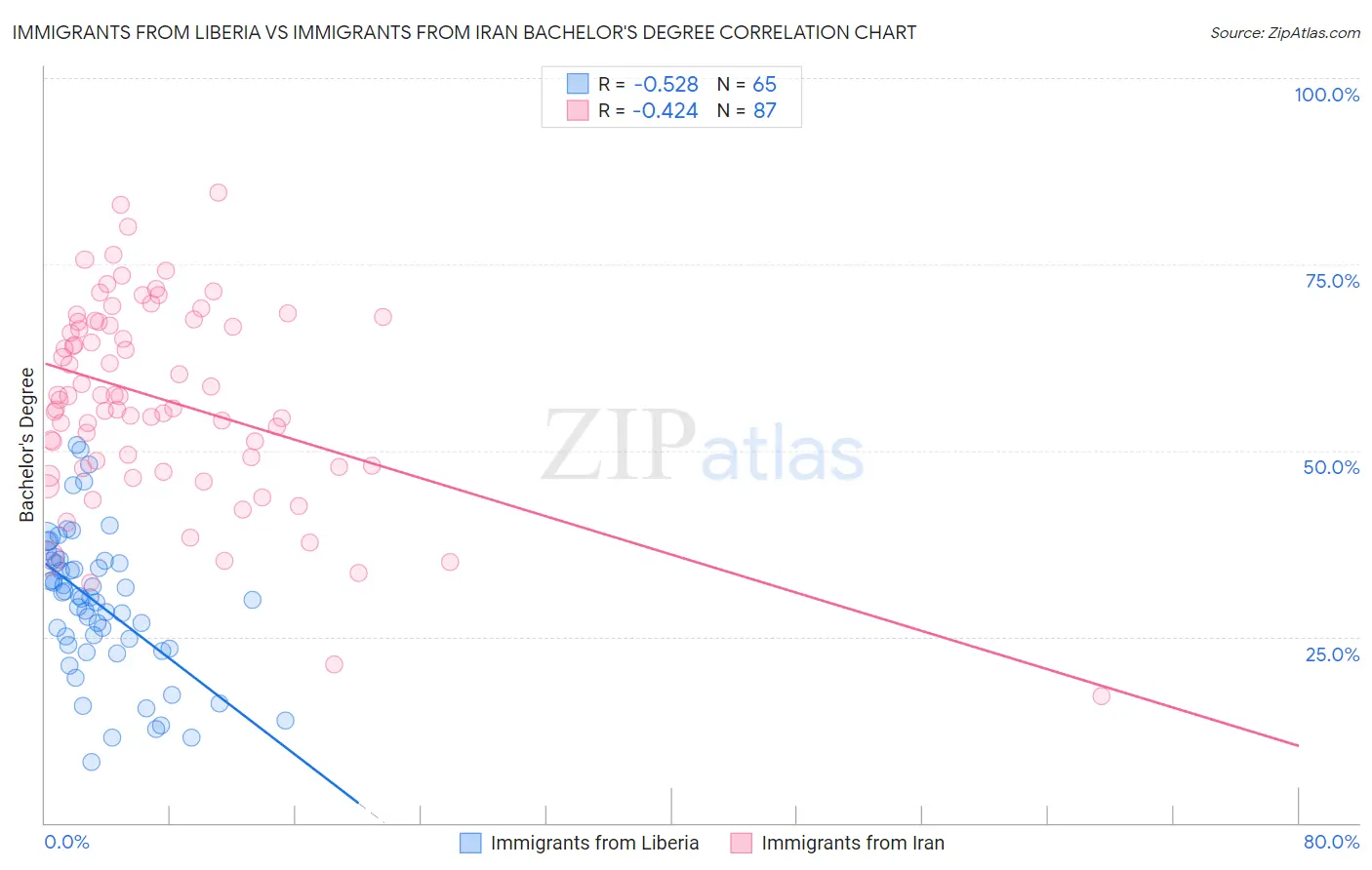 Immigrants from Liberia vs Immigrants from Iran Bachelor's Degree