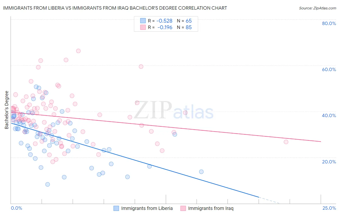Immigrants from Liberia vs Immigrants from Iraq Bachelor's Degree