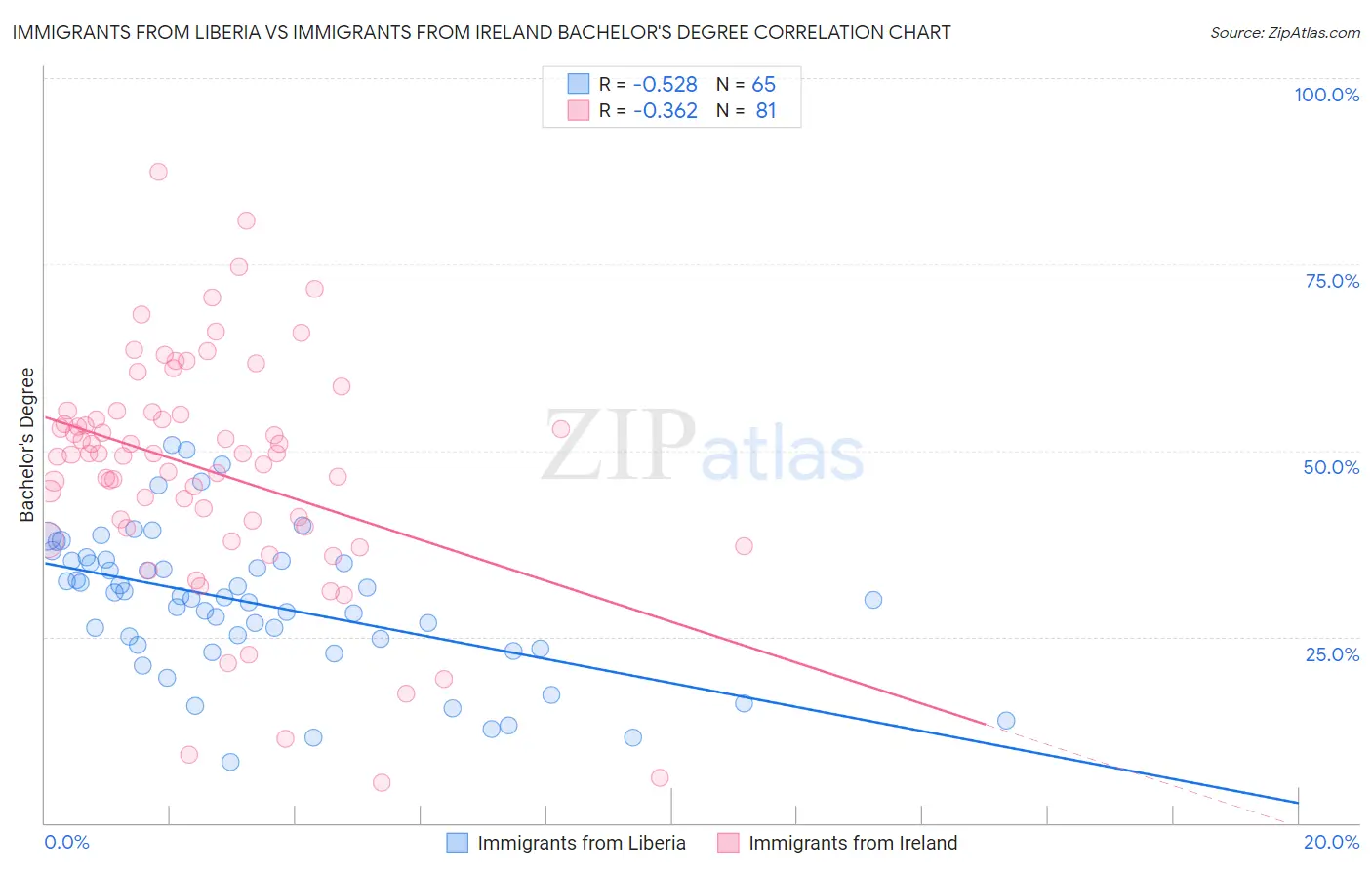 Immigrants from Liberia vs Immigrants from Ireland Bachelor's Degree