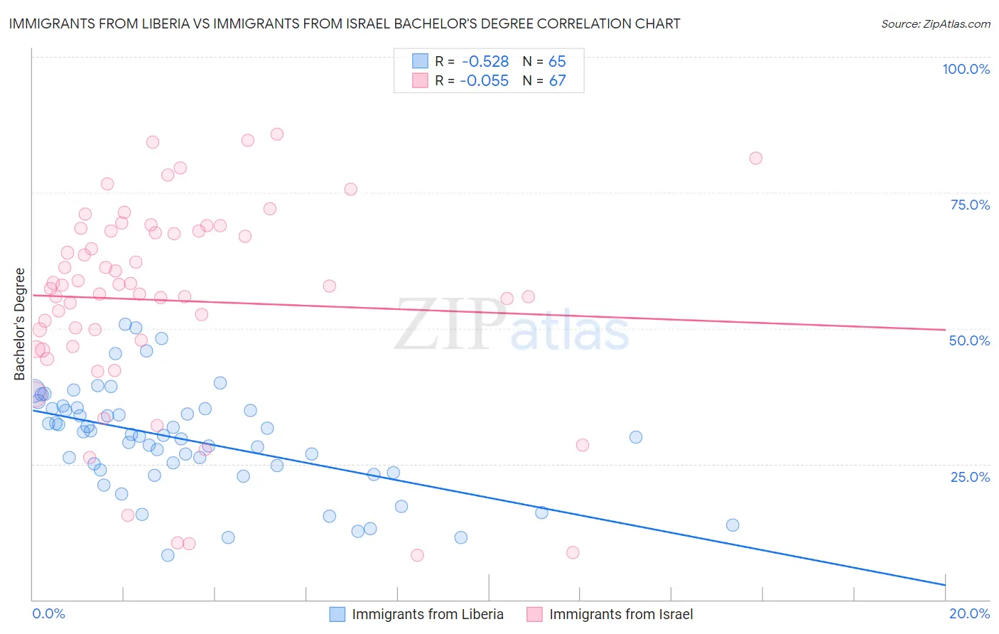 Immigrants from Liberia vs Immigrants from Israel Bachelor's Degree