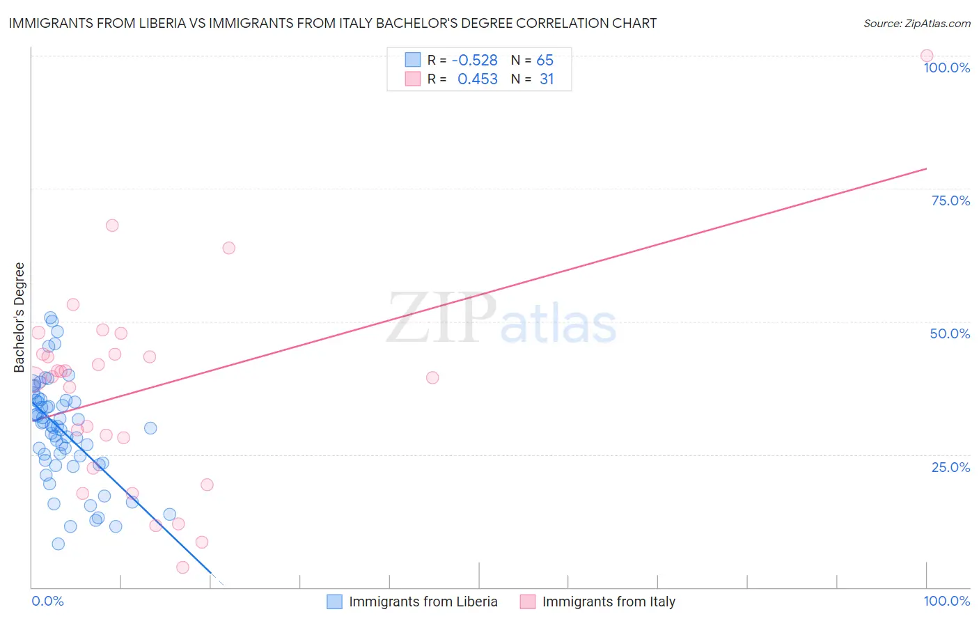 Immigrants from Liberia vs Immigrants from Italy Bachelor's Degree