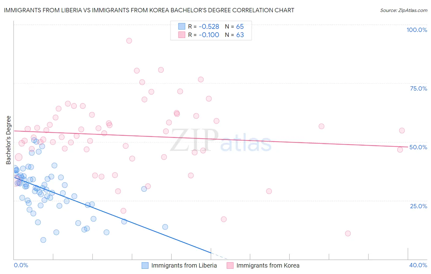 Immigrants from Liberia vs Immigrants from Korea Bachelor's Degree