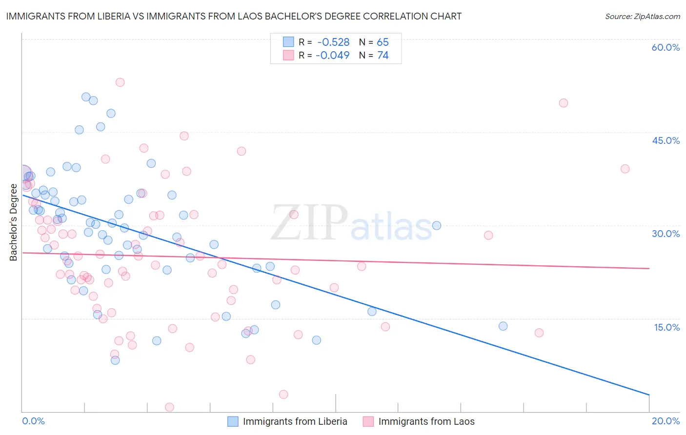Immigrants from Liberia vs Immigrants from Laos Bachelor's Degree