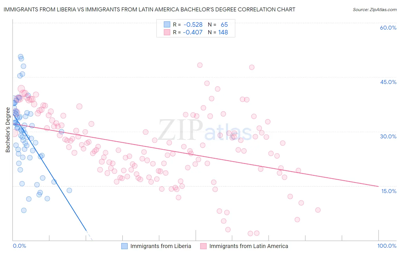 Immigrants from Liberia vs Immigrants from Latin America Bachelor's Degree