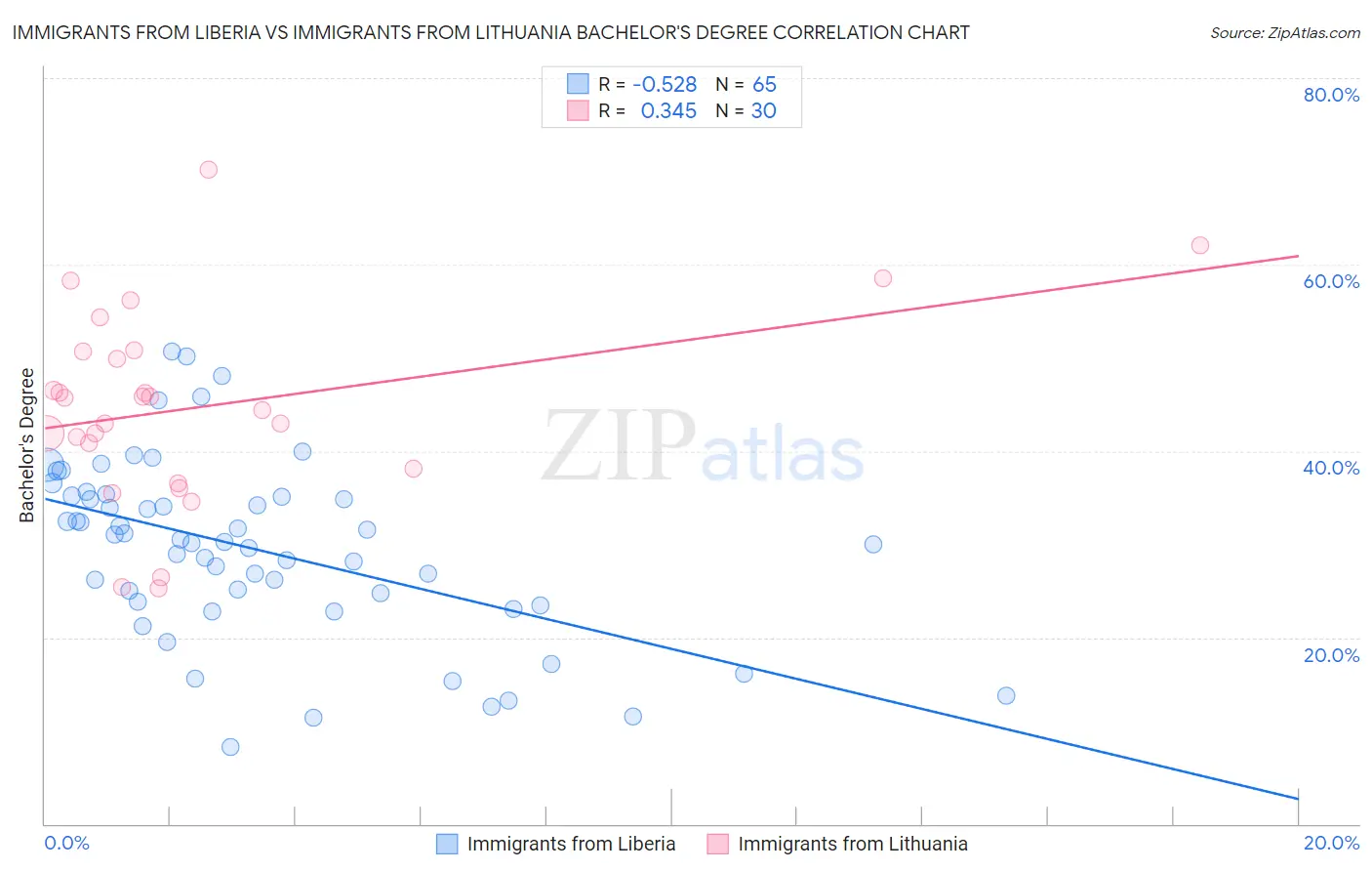 Immigrants from Liberia vs Immigrants from Lithuania Bachelor's Degree