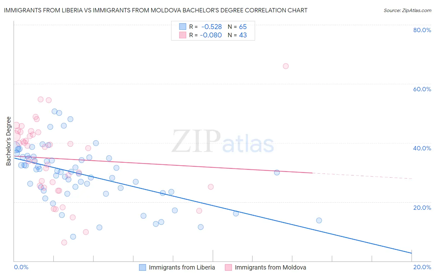 Immigrants from Liberia vs Immigrants from Moldova Bachelor's Degree