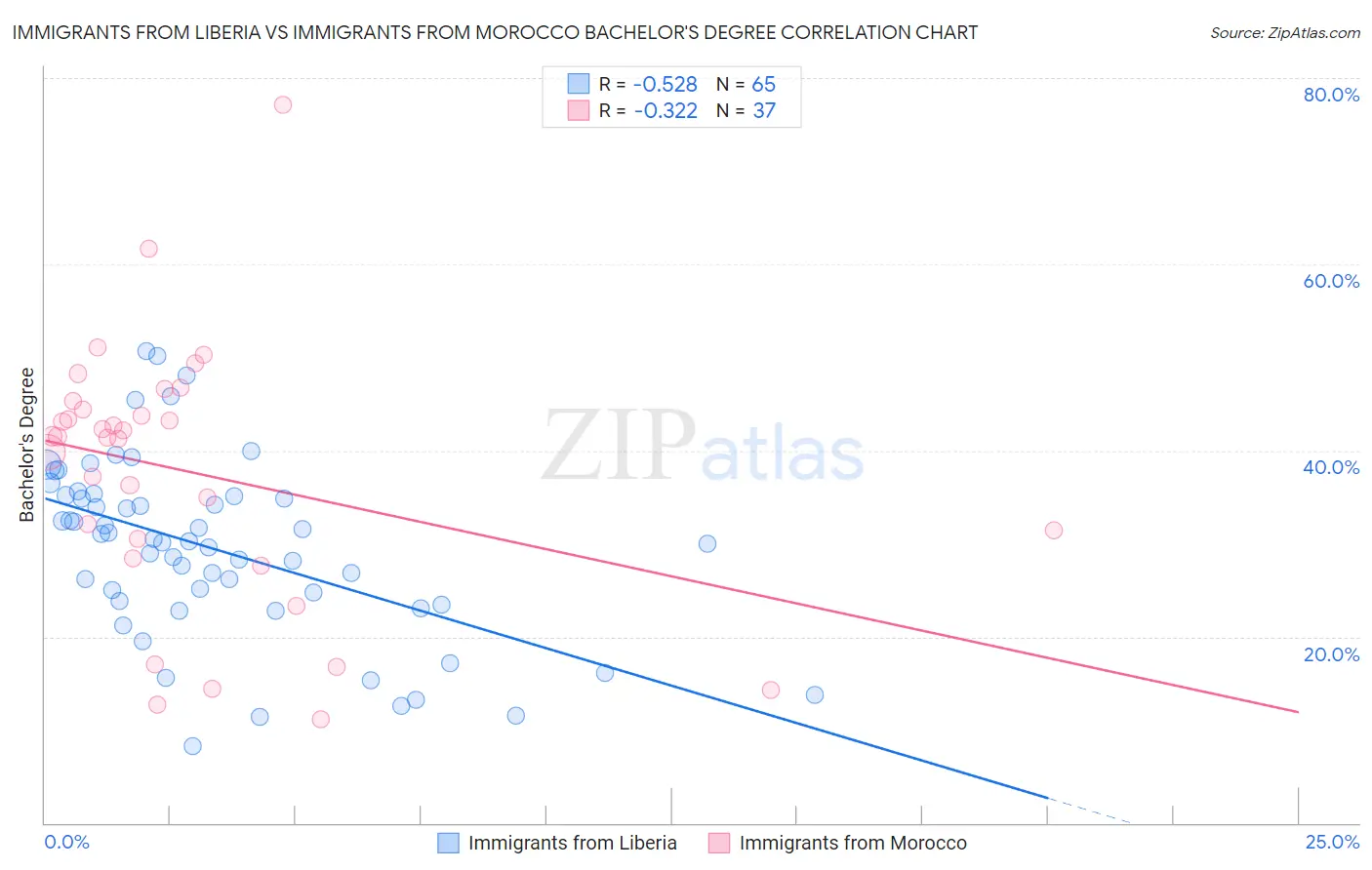 Immigrants from Liberia vs Immigrants from Morocco Bachelor's Degree