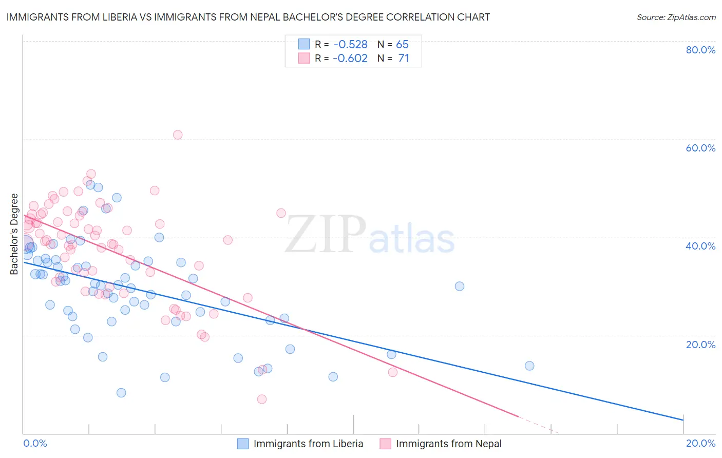 Immigrants from Liberia vs Immigrants from Nepal Bachelor's Degree