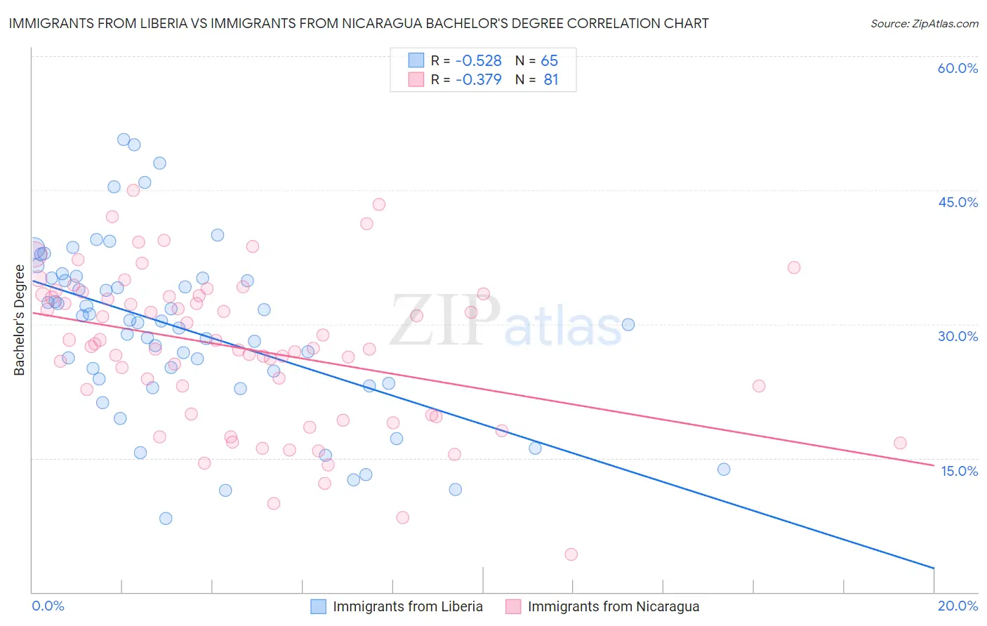 Immigrants from Liberia vs Immigrants from Nicaragua Bachelor's Degree