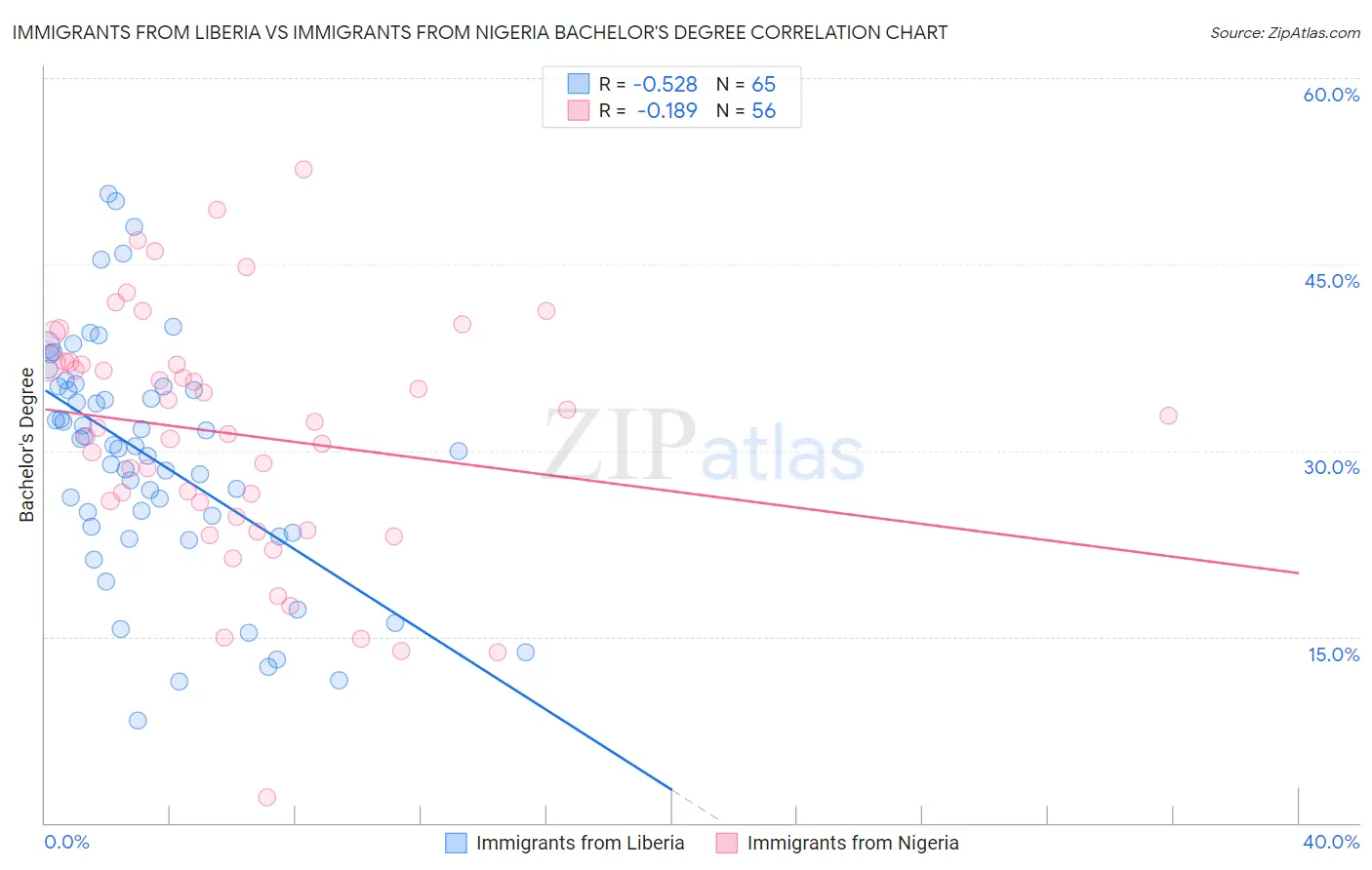Immigrants from Liberia vs Immigrants from Nigeria Bachelor's Degree