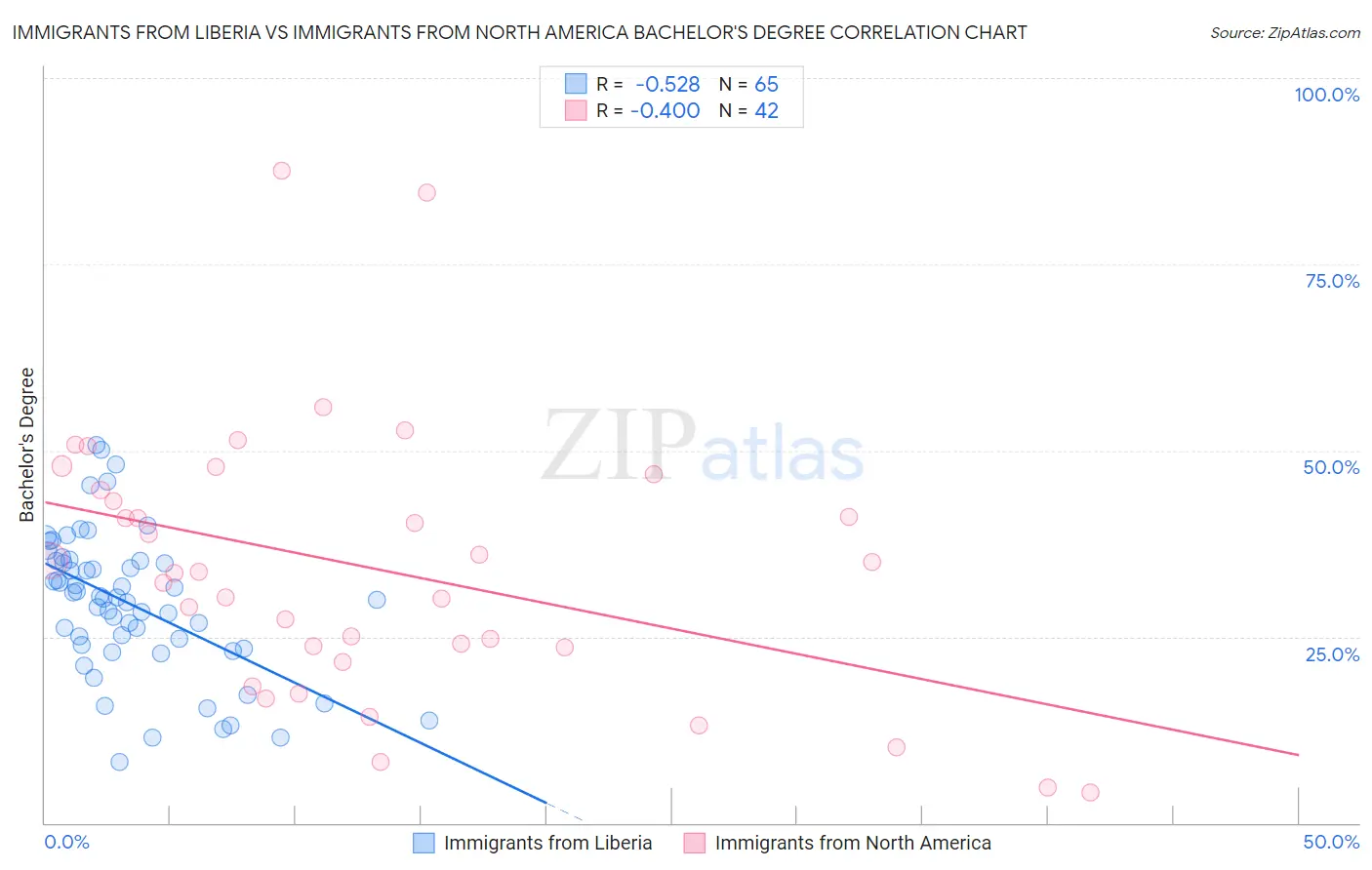 Immigrants from Liberia vs Immigrants from North America Bachelor's Degree