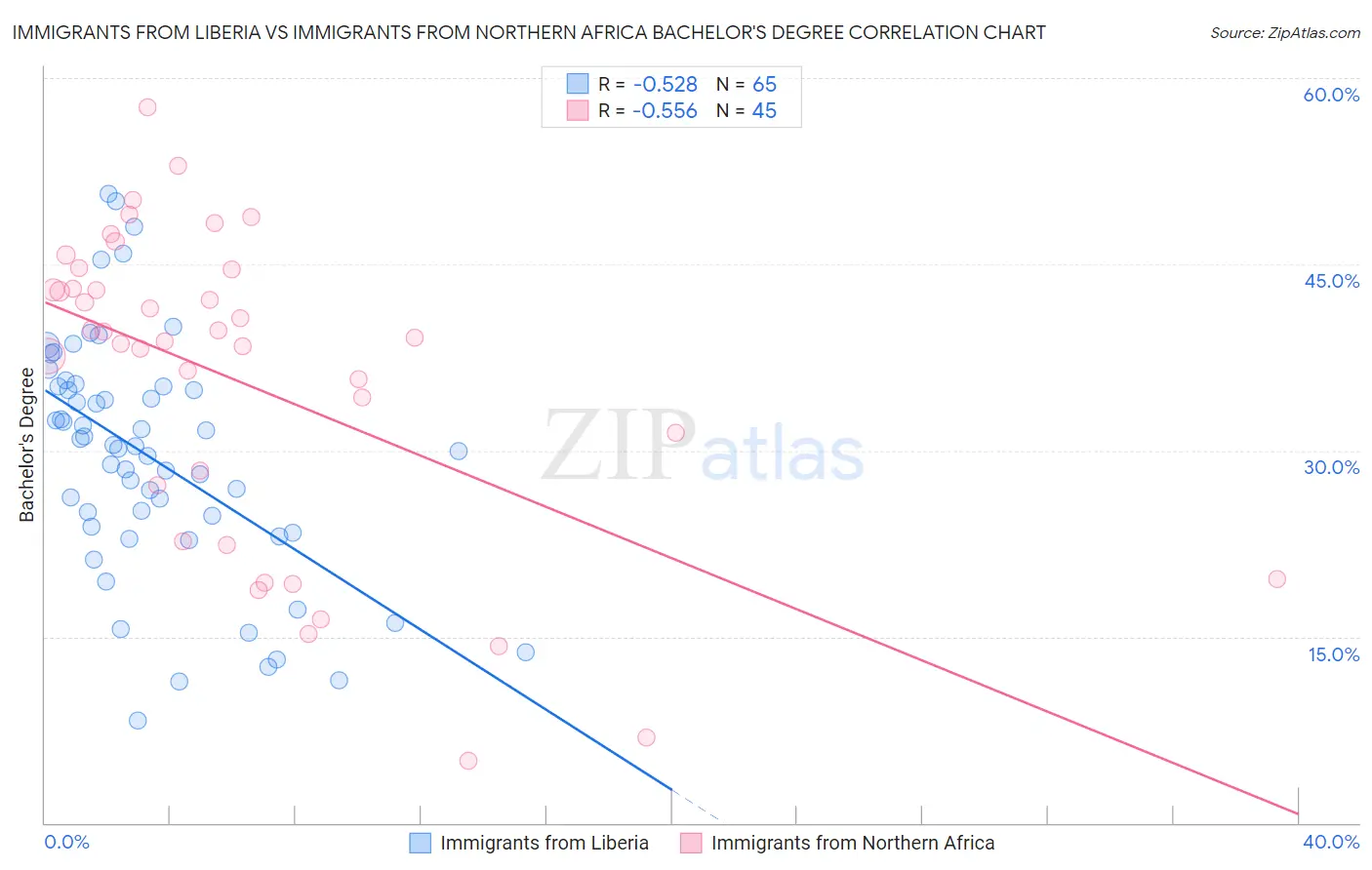 Immigrants from Liberia vs Immigrants from Northern Africa Bachelor's Degree