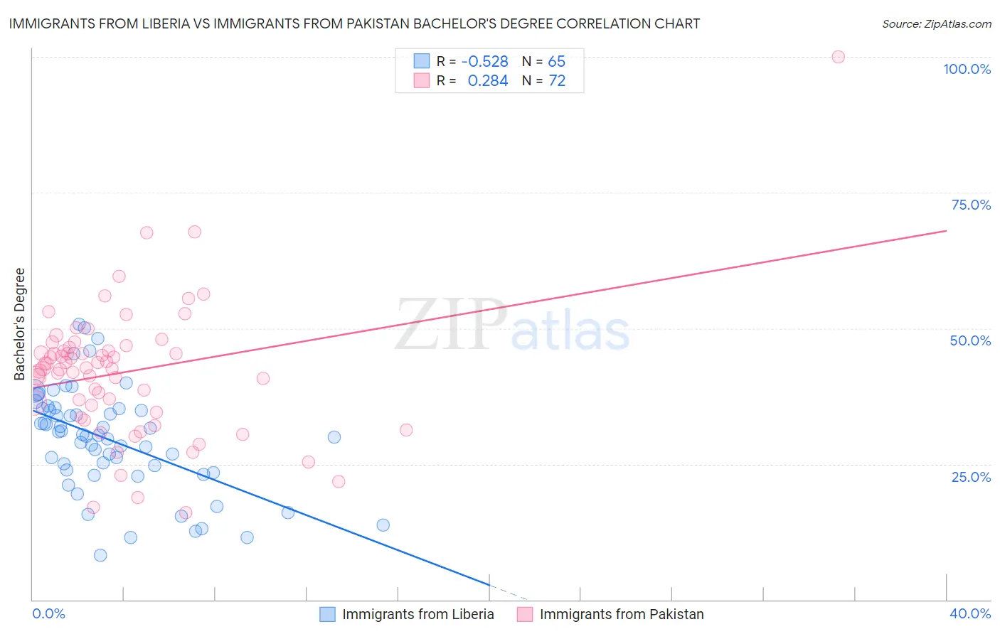 Immigrants from Liberia vs Immigrants from Pakistan Bachelor's Degree