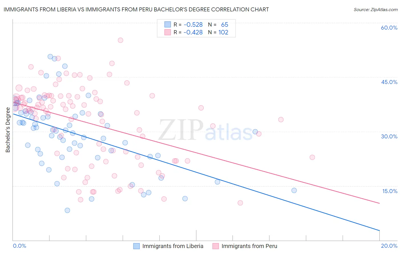 Immigrants from Liberia vs Immigrants from Peru Bachelor's Degree