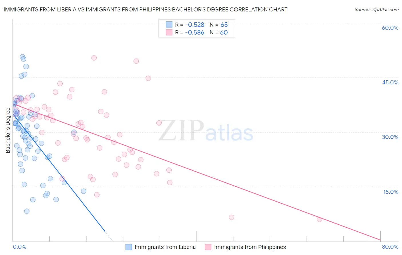 Immigrants from Liberia vs Immigrants from Philippines Bachelor's Degree