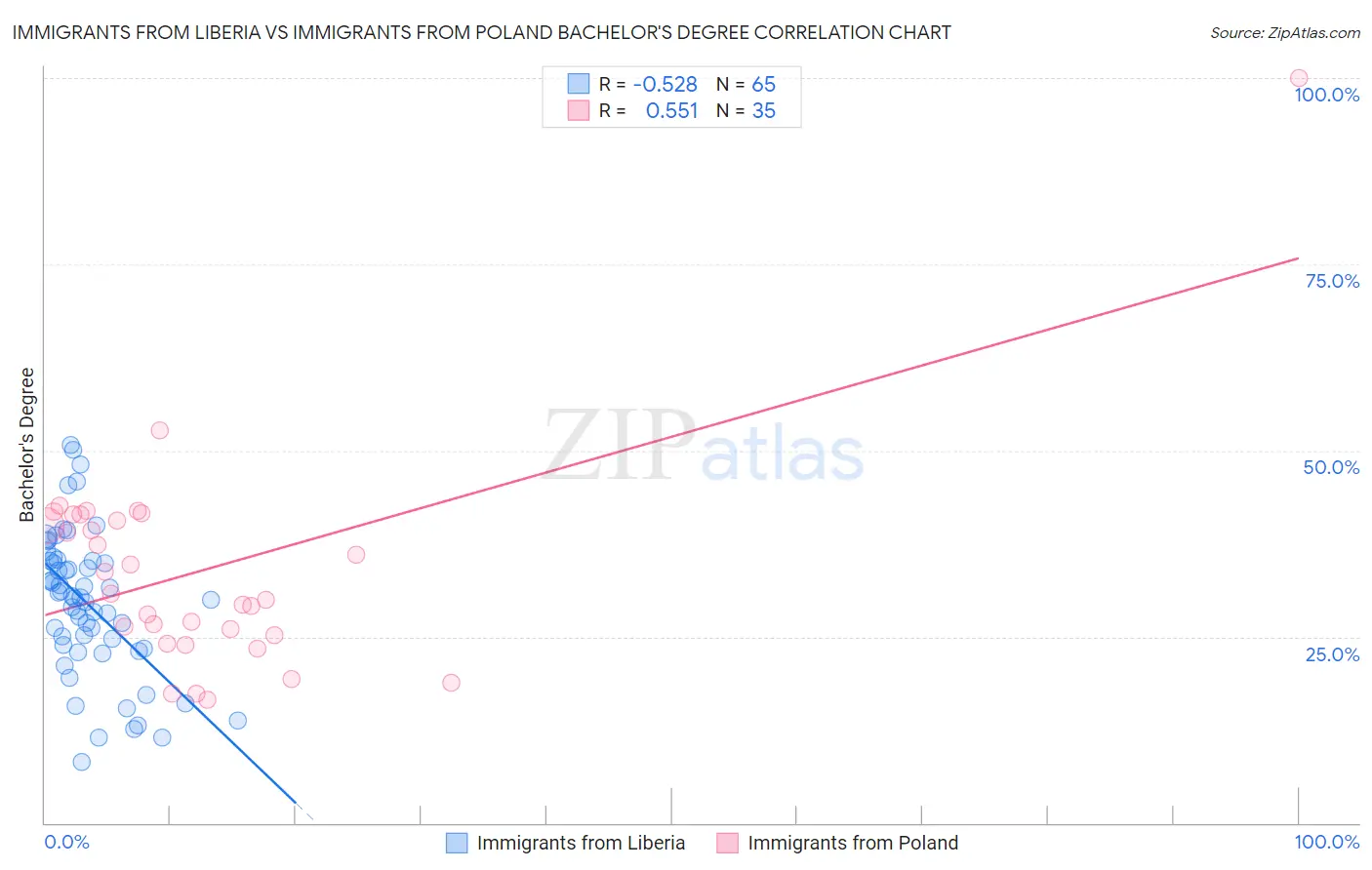 Immigrants from Liberia vs Immigrants from Poland Bachelor's Degree