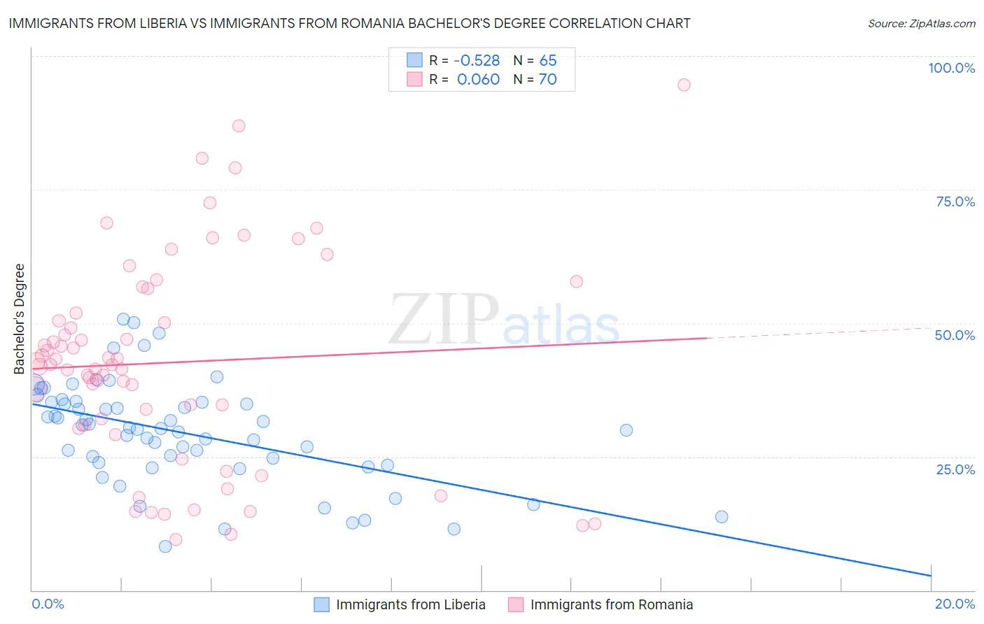 Immigrants from Liberia vs Immigrants from Romania Bachelor's Degree