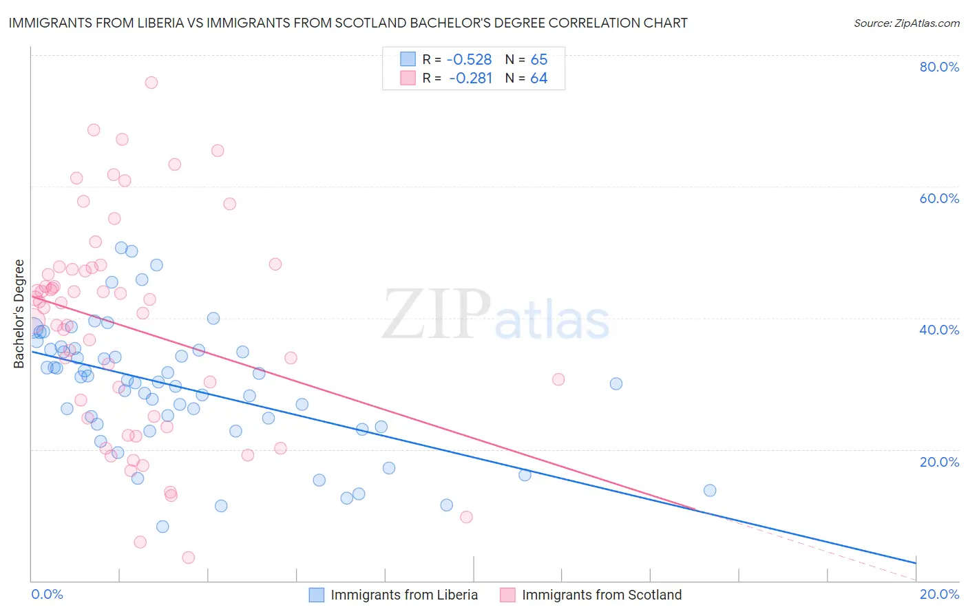 Immigrants from Liberia vs Immigrants from Scotland Bachelor's Degree