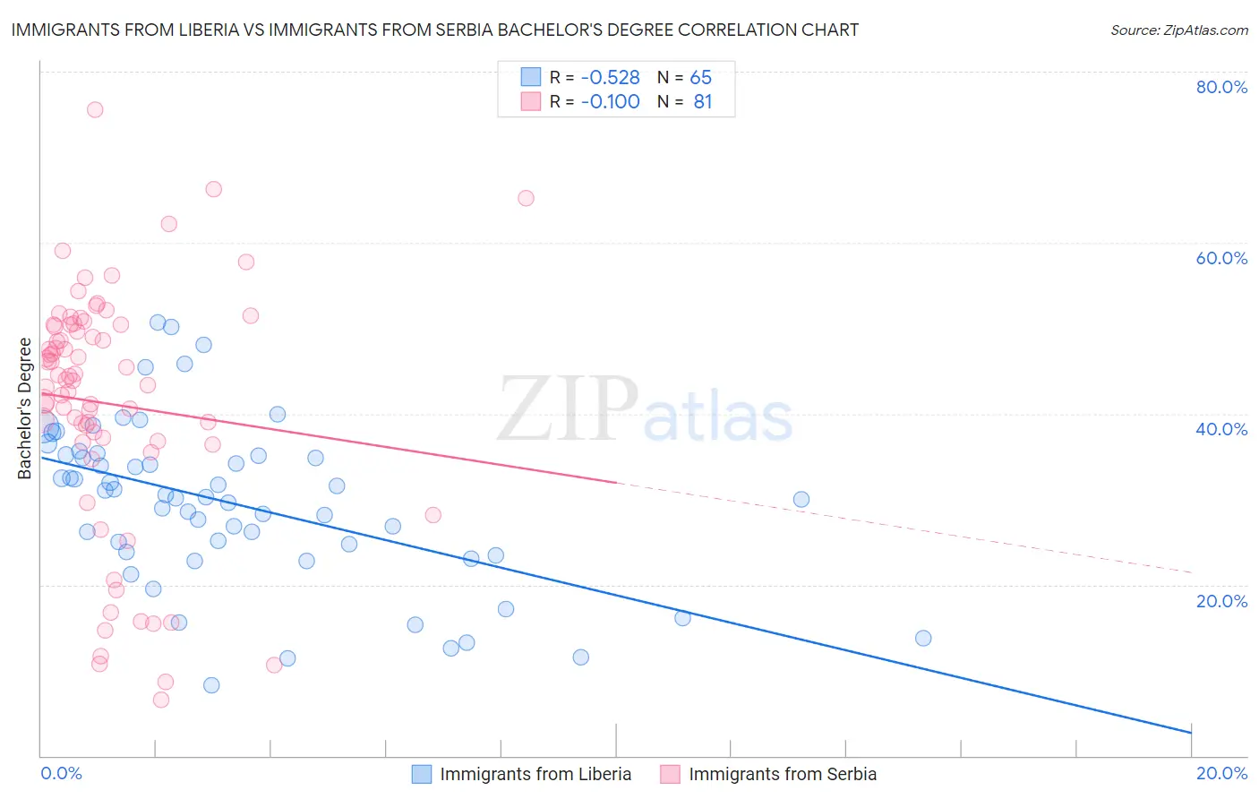 Immigrants from Liberia vs Immigrants from Serbia Bachelor's Degree