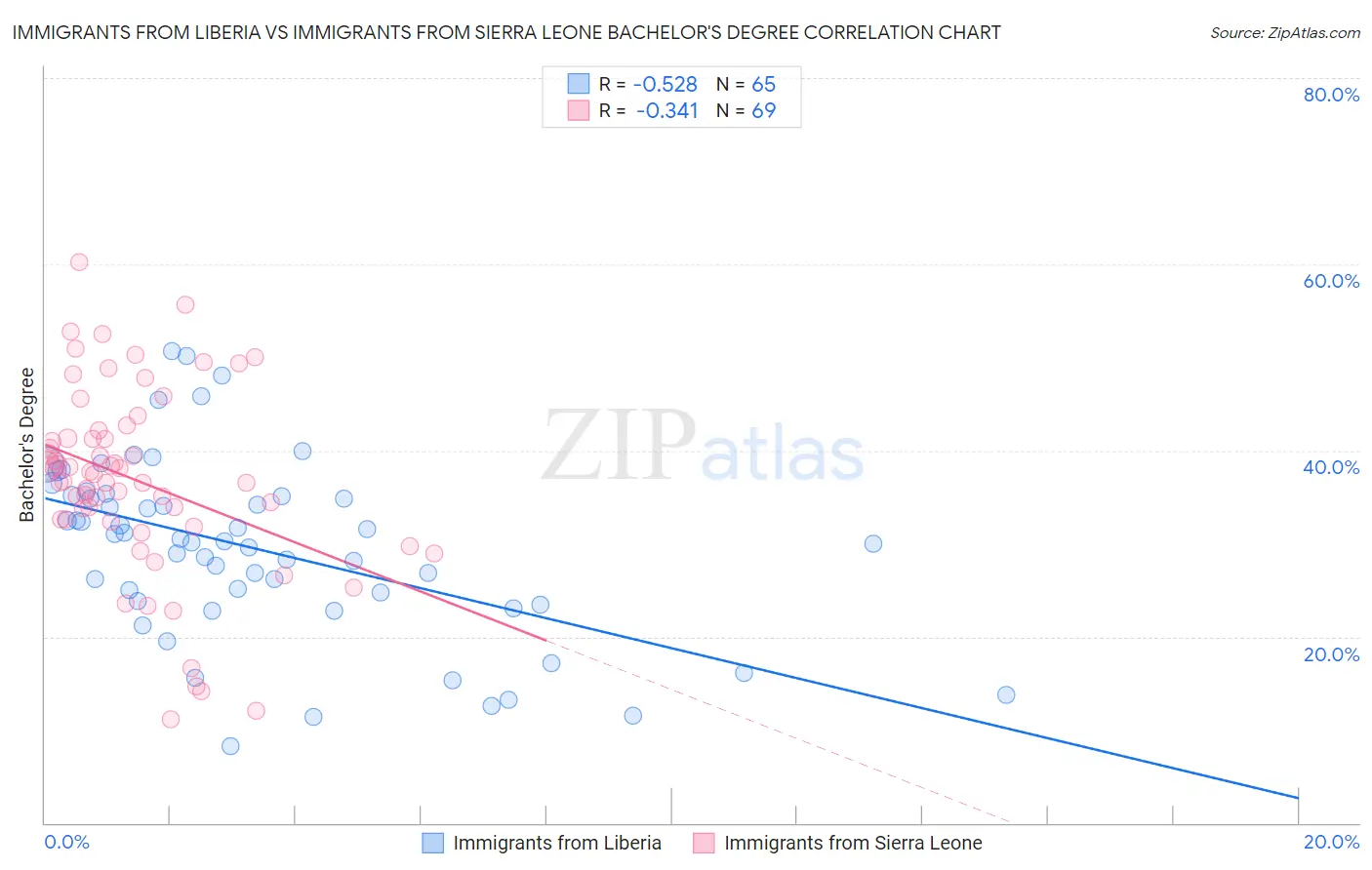 Immigrants from Liberia vs Immigrants from Sierra Leone Bachelor's Degree