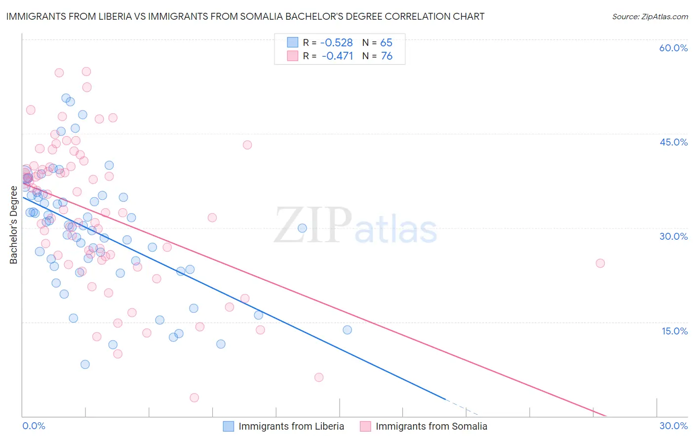 Immigrants from Liberia vs Immigrants from Somalia Bachelor's Degree
