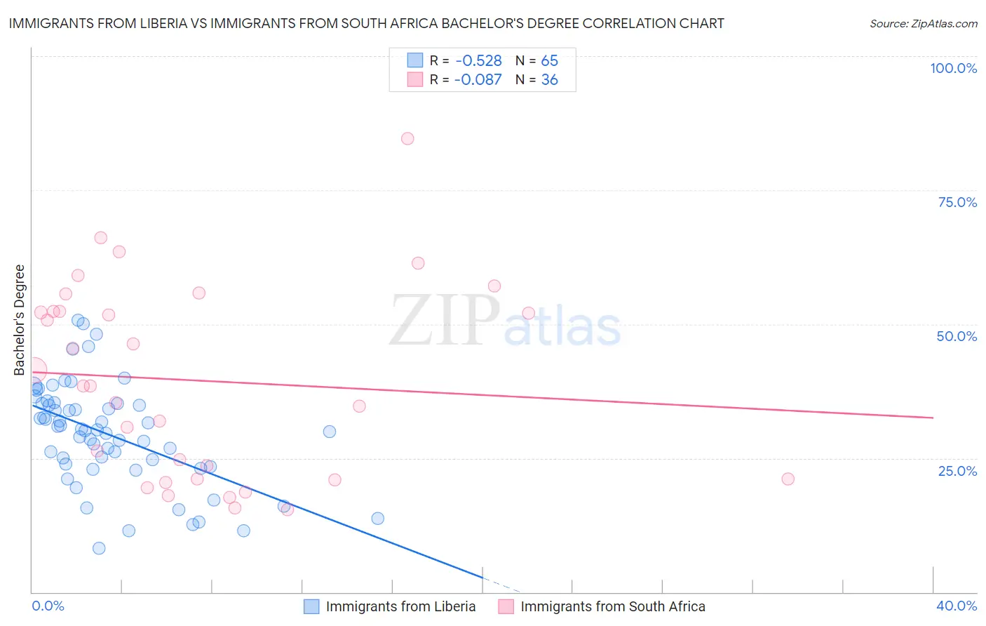 Immigrants from Liberia vs Immigrants from South Africa Bachelor's Degree