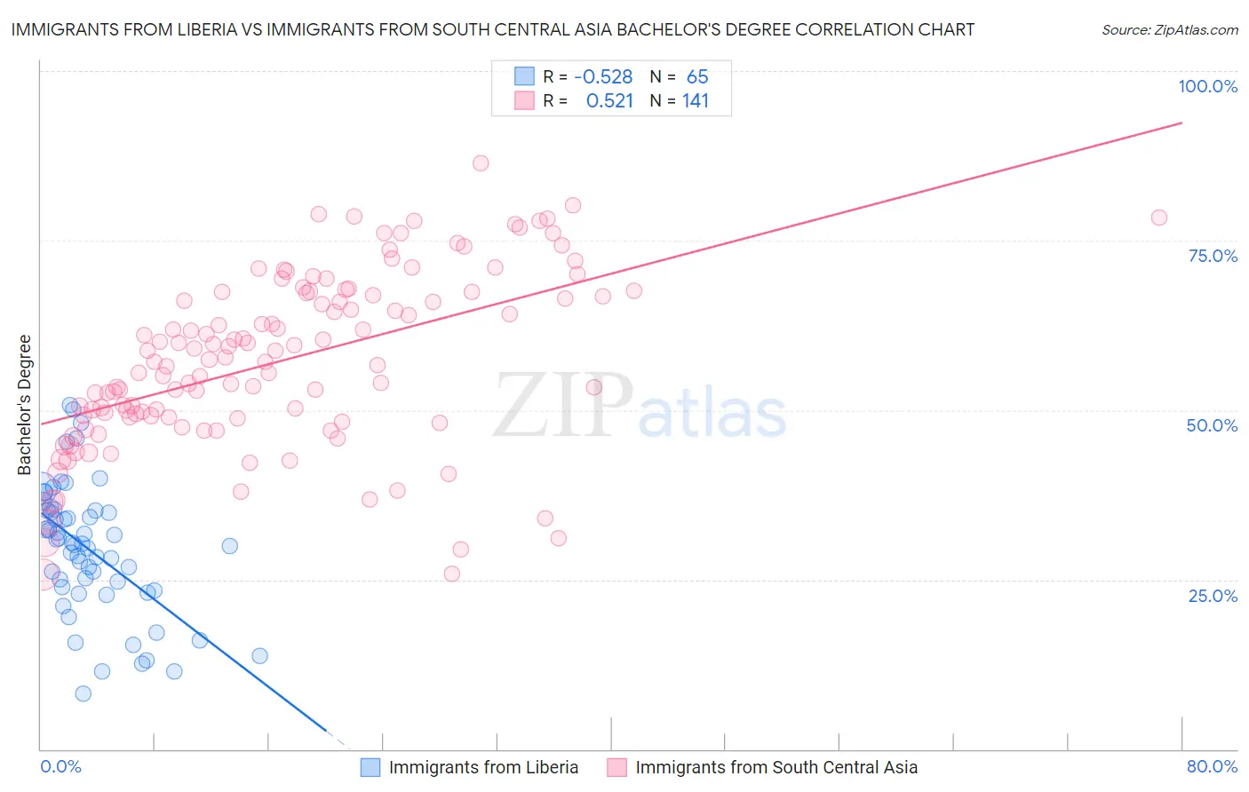 Immigrants from Liberia vs Immigrants from South Central Asia Bachelor's Degree