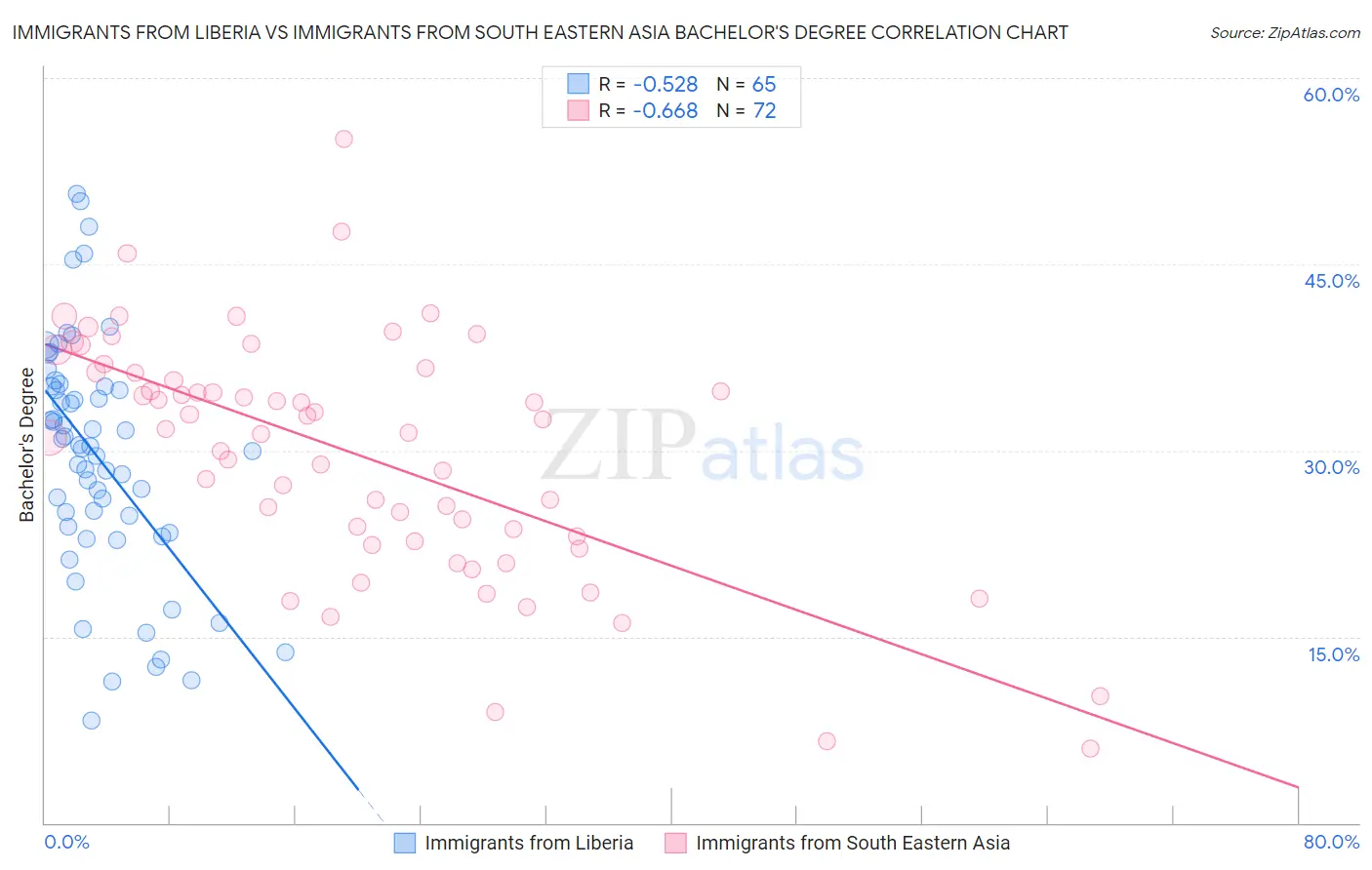 Immigrants from Liberia vs Immigrants from South Eastern Asia Bachelor's Degree