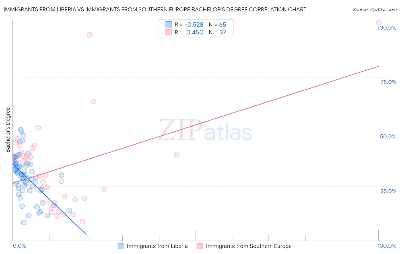 Immigrants from Liberia vs Immigrants from Southern Europe Bachelor's Degree