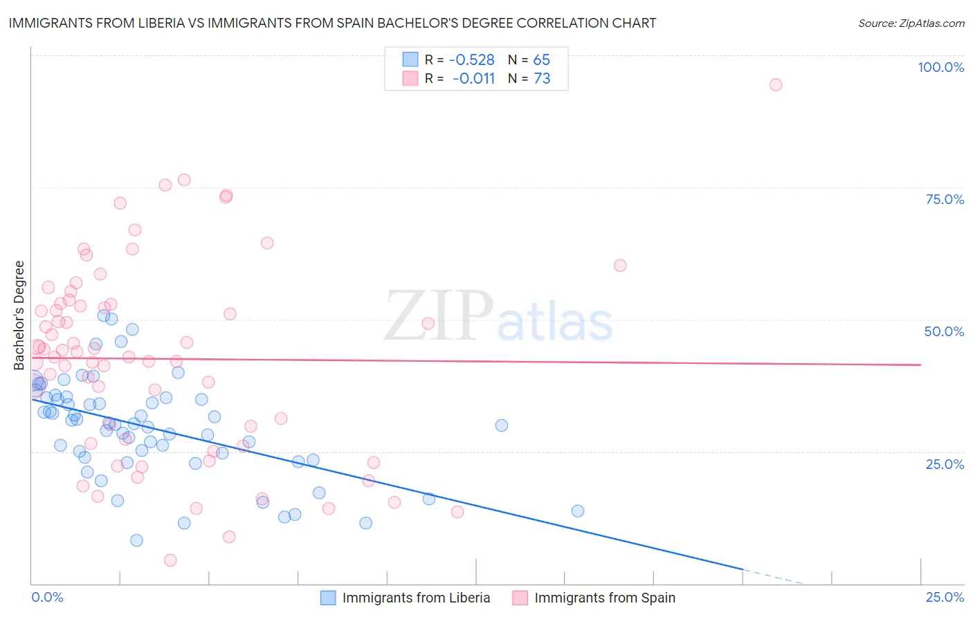 Immigrants from Liberia vs Immigrants from Spain Bachelor's Degree