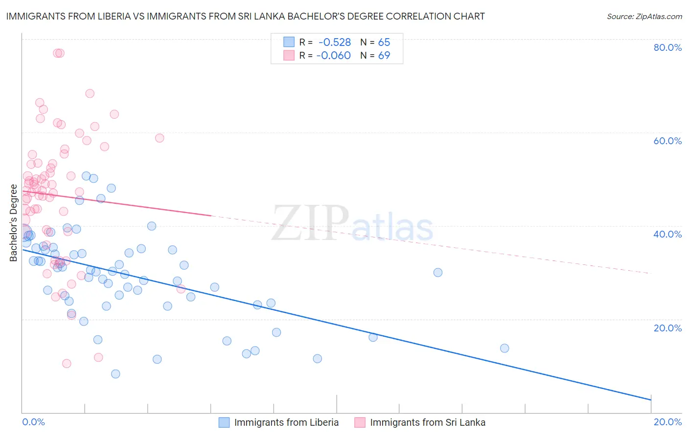 Immigrants from Liberia vs Immigrants from Sri Lanka Bachelor's Degree