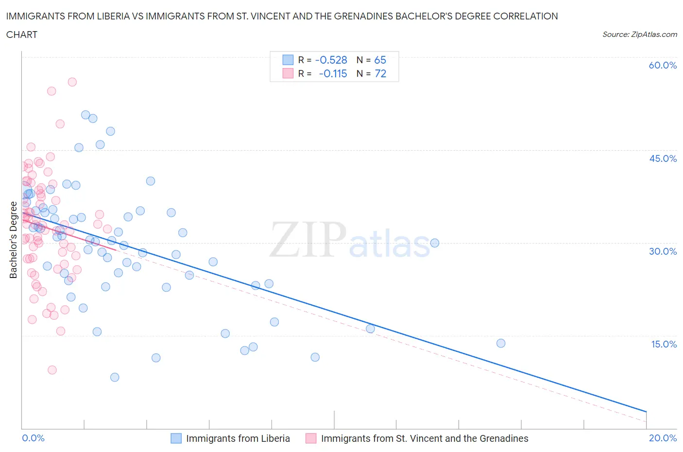 Immigrants from Liberia vs Immigrants from St. Vincent and the Grenadines Bachelor's Degree