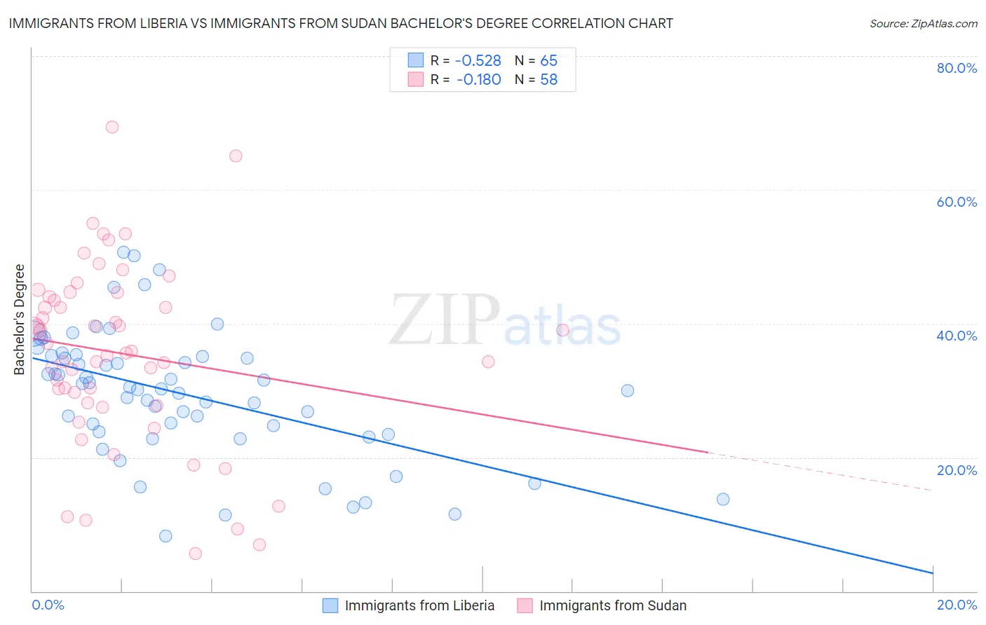 Immigrants from Liberia vs Immigrants from Sudan Bachelor's Degree