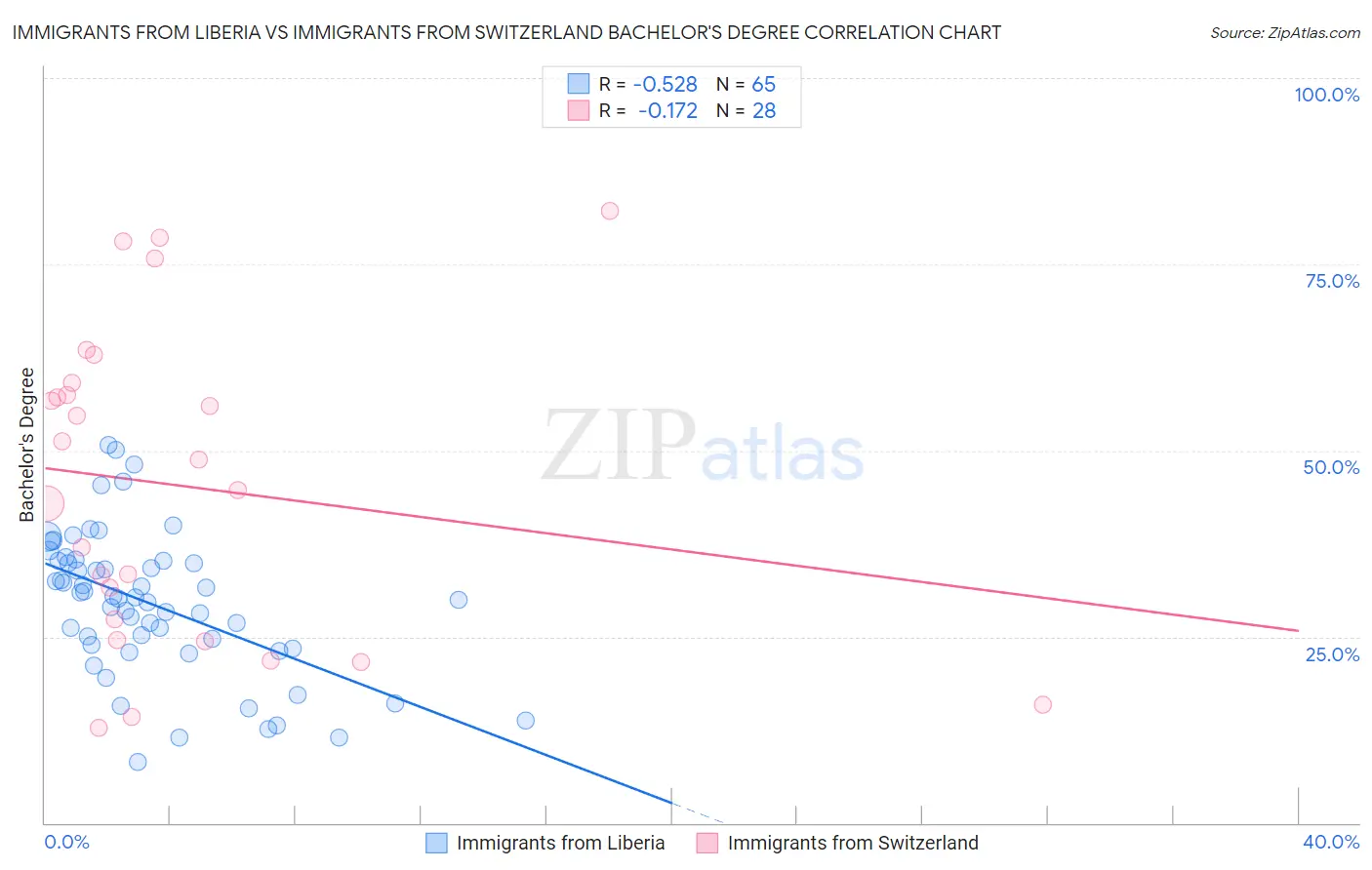 Immigrants from Liberia vs Immigrants from Switzerland Bachelor's Degree