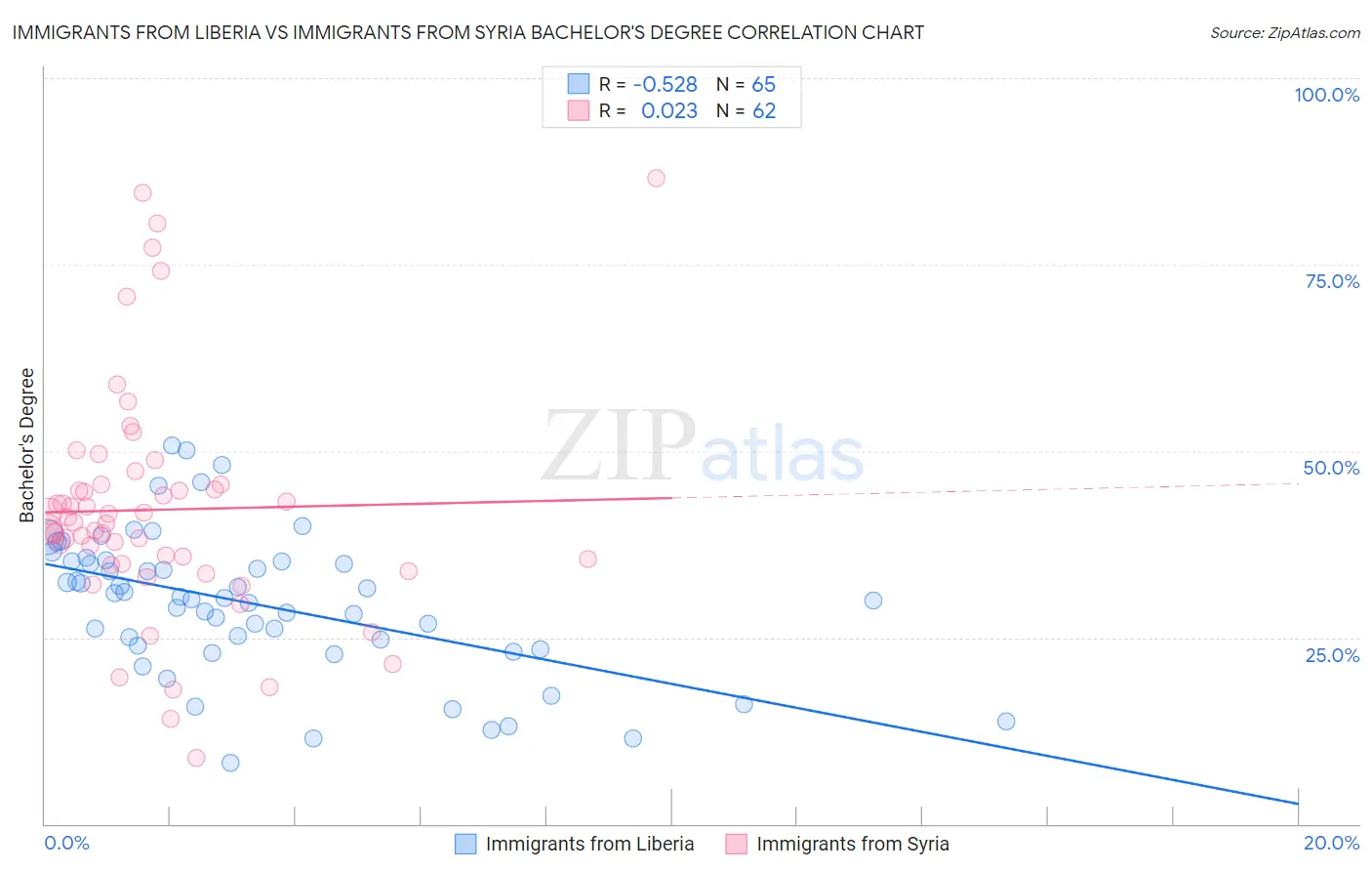 Immigrants from Liberia vs Immigrants from Syria Bachelor's Degree