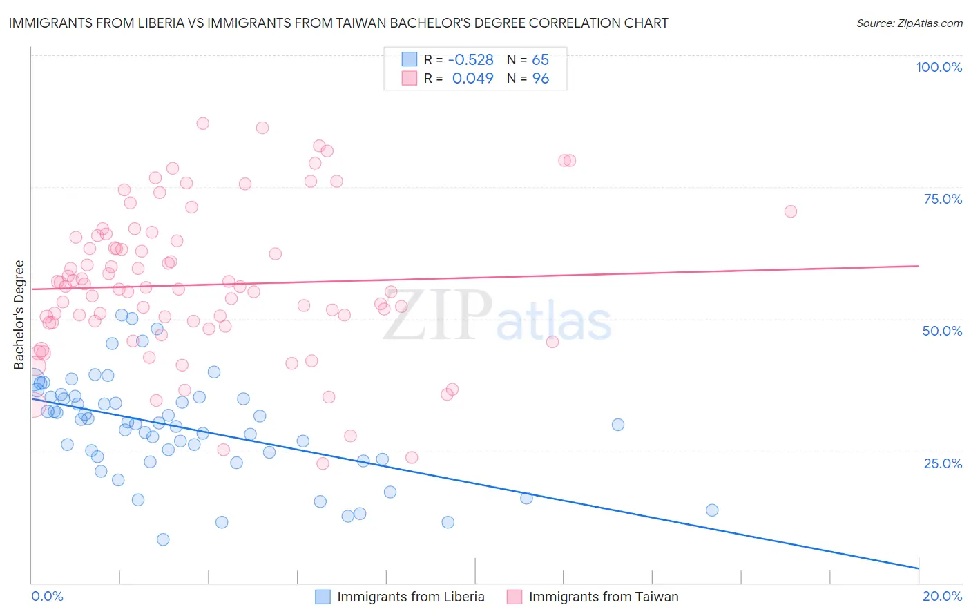 Immigrants from Liberia vs Immigrants from Taiwan Bachelor's Degree