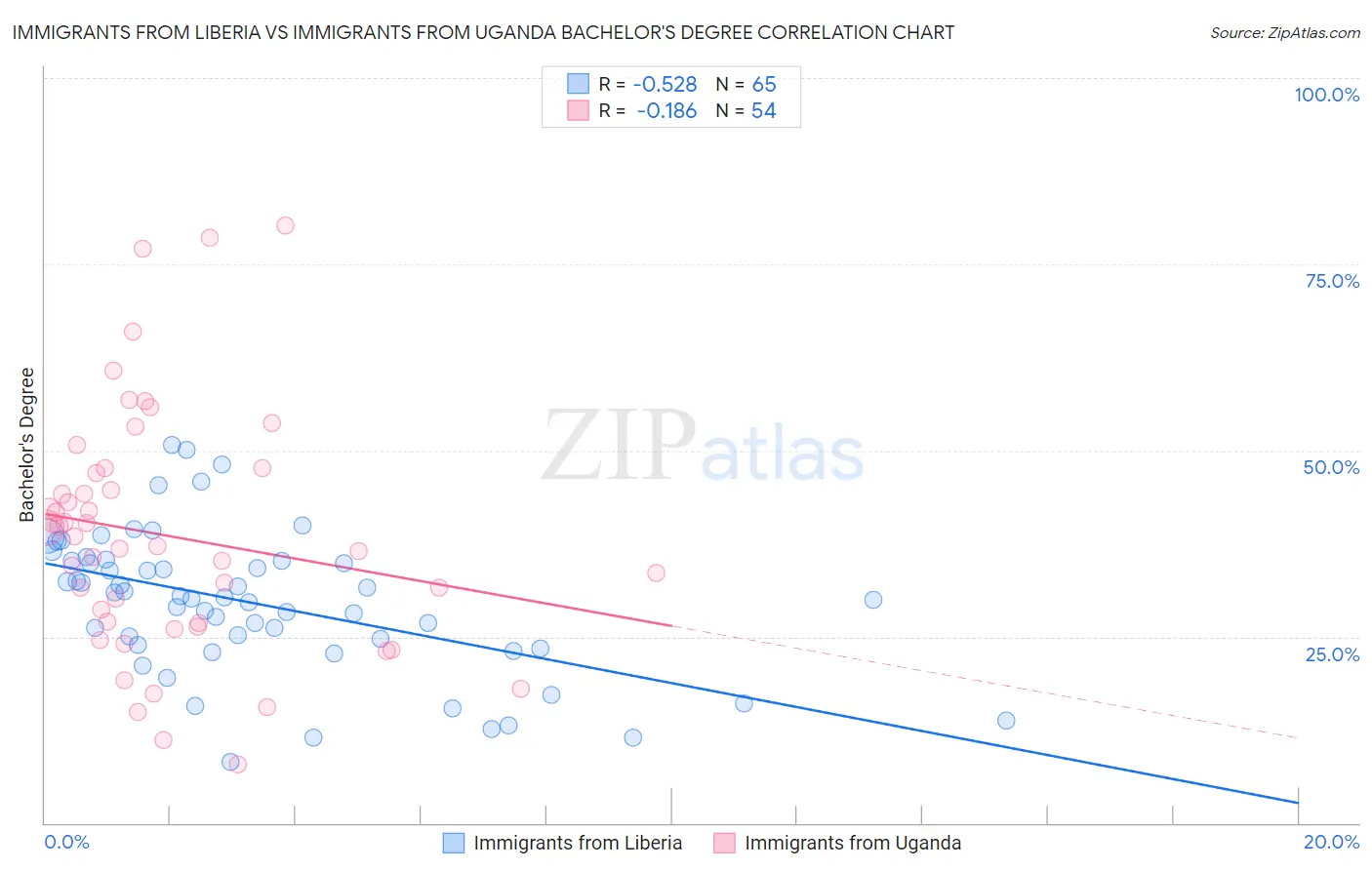 Immigrants from Liberia vs Immigrants from Uganda Bachelor's Degree