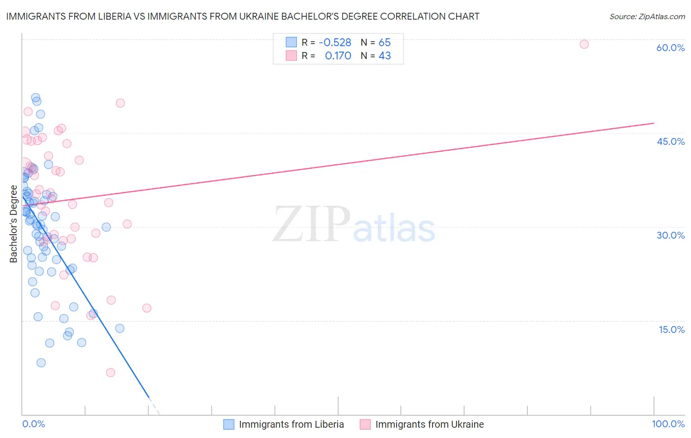 Immigrants from Liberia vs Immigrants from Ukraine Bachelor's Degree