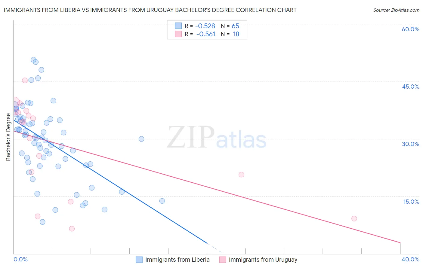 Immigrants from Liberia vs Immigrants from Uruguay Bachelor's Degree