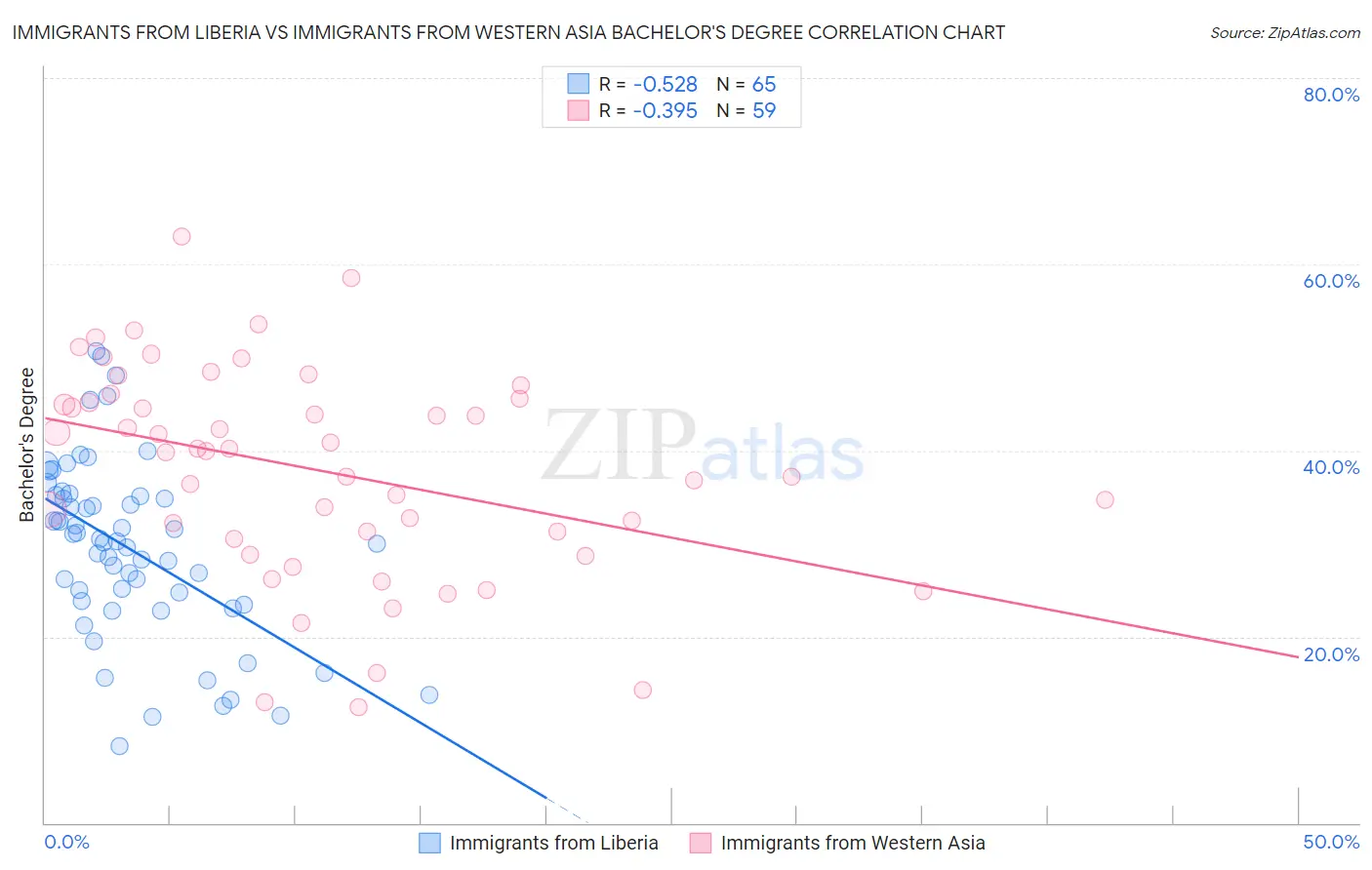 Immigrants from Liberia vs Immigrants from Western Asia Bachelor's Degree