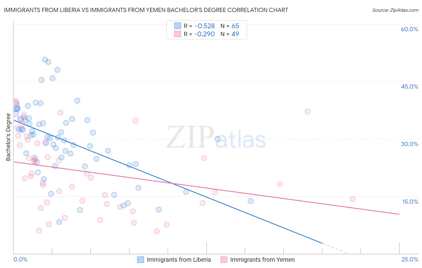 Immigrants from Liberia vs Immigrants from Yemen Bachelor's Degree