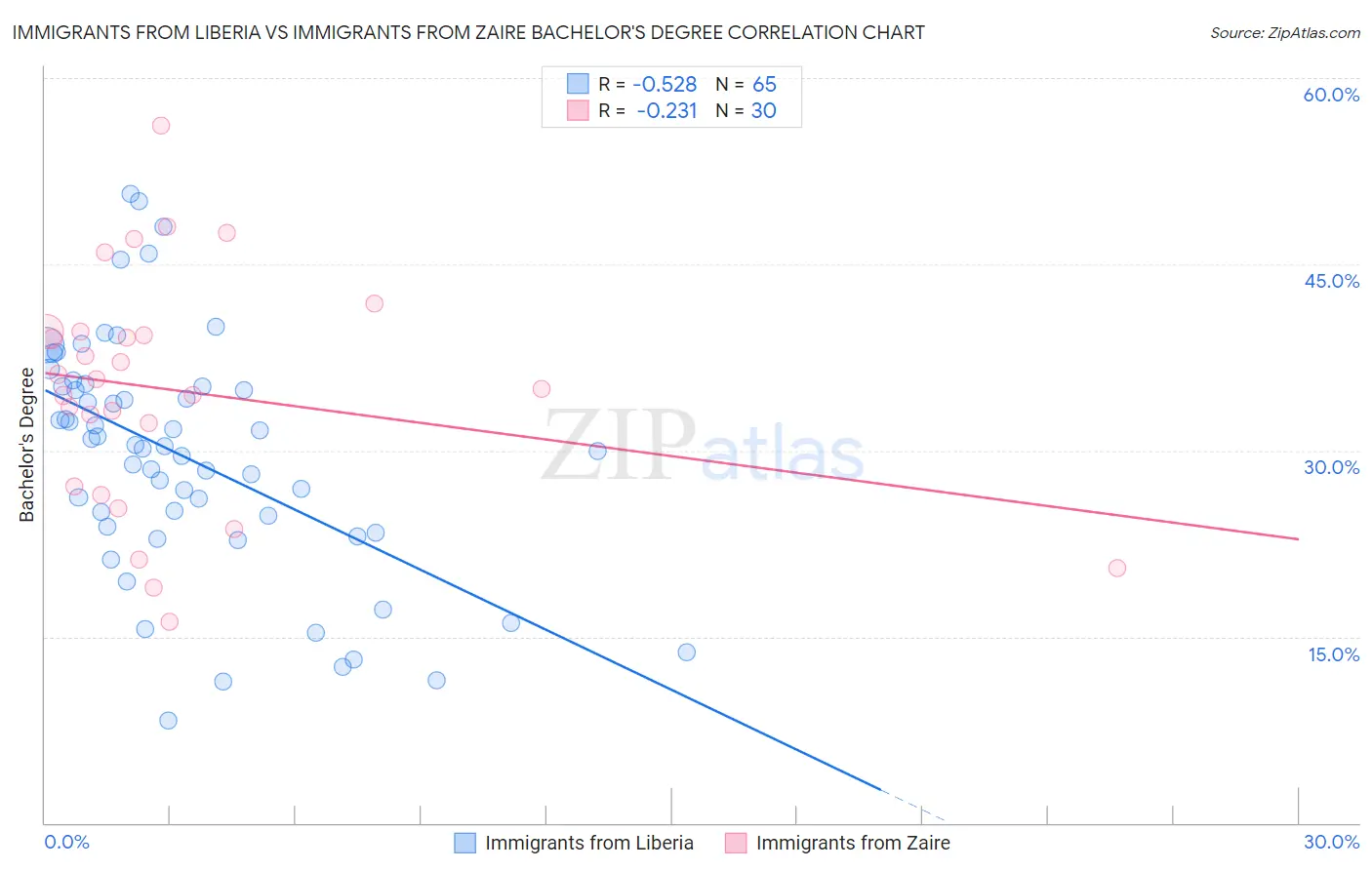 Immigrants from Liberia vs Immigrants from Zaire Bachelor's Degree